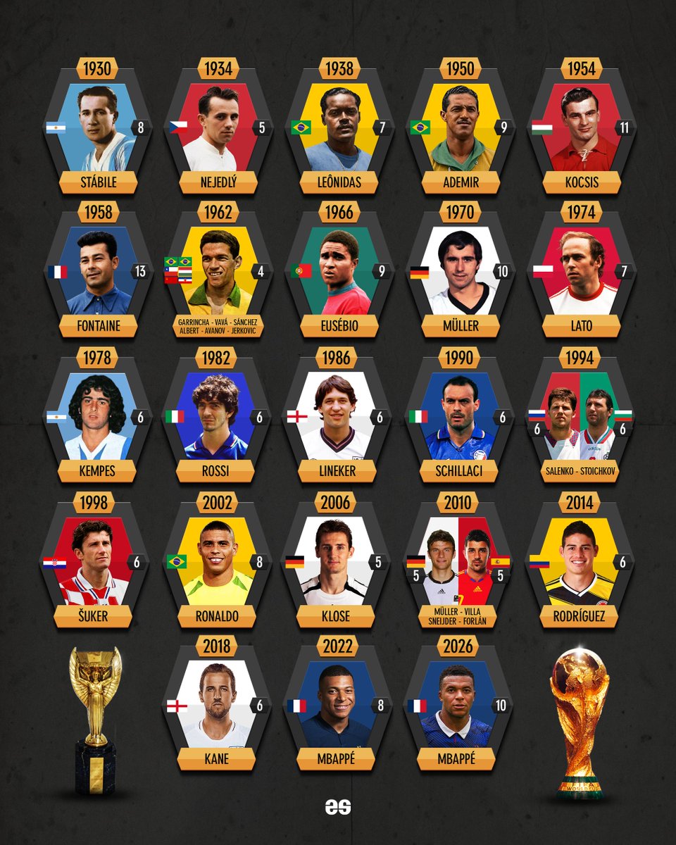 EmilioSansolini's tweet photo. All World Cup top scorers ⚽️🌎🔥 https://t.co/HYygFjRmqI