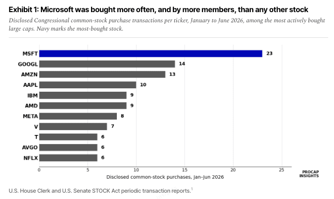 dividendology's tweet photo. Members of Congress bought Microsoft stock more often than any other large-cap company in the first half of 2026.

$MSFT was by far the most bought, with  23 disclosed purchases. https://t.co/lD4ngp25oa