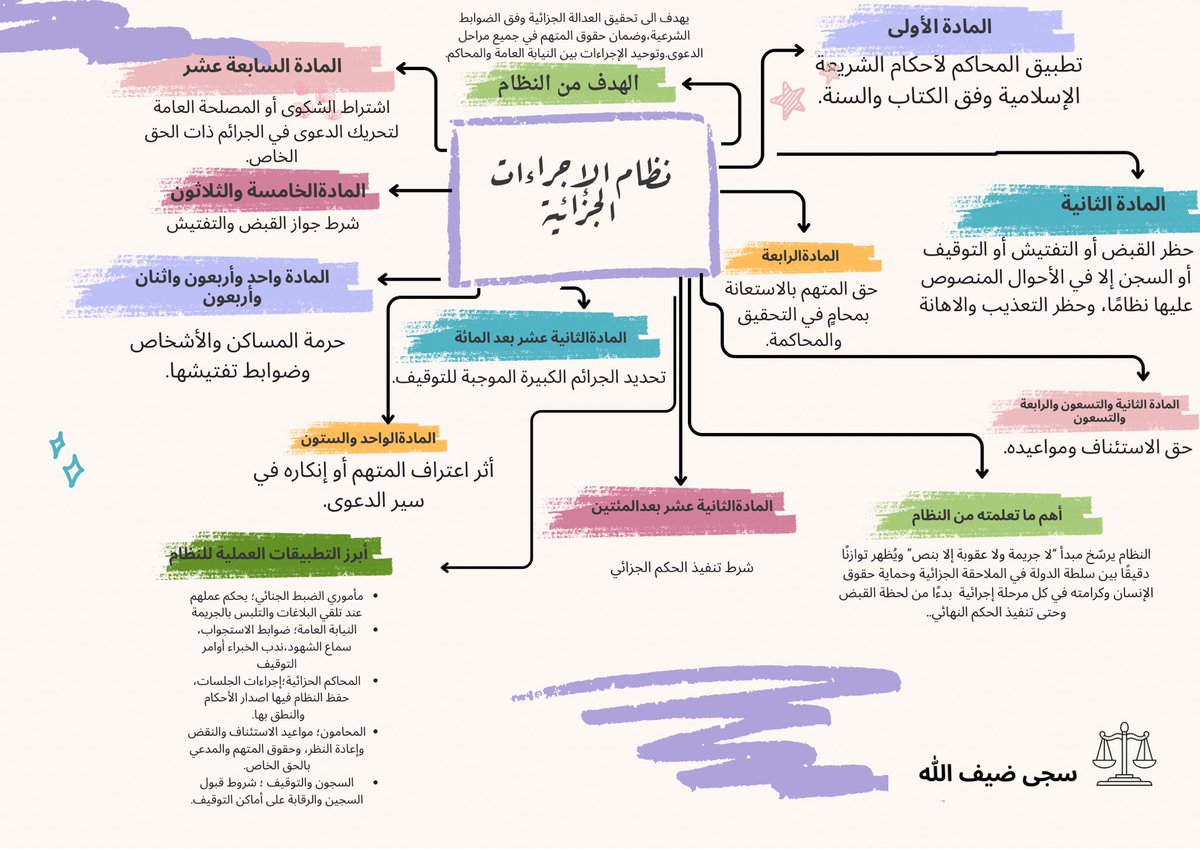 Saja_def's tweet photo. مختصر لبعض المواد من نظام الإجراءات الجزائية https://t.co/cSv3gD7Ym5