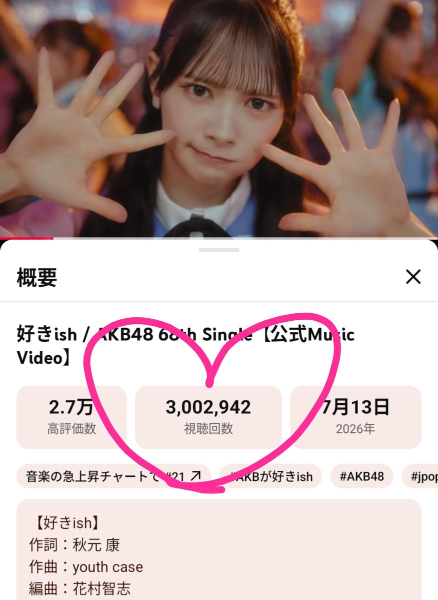 ka4tan32's tweet photo. AKB48「好きish」
300万再生嬉しいね😭😭✨✨
こんなにわくわく再生数見に行くの初めてで楽しい🥹🫶
こんなに素敵な楽曲とMVをありがとう😭✨✨ https://t.co/llbOQk9J2r
