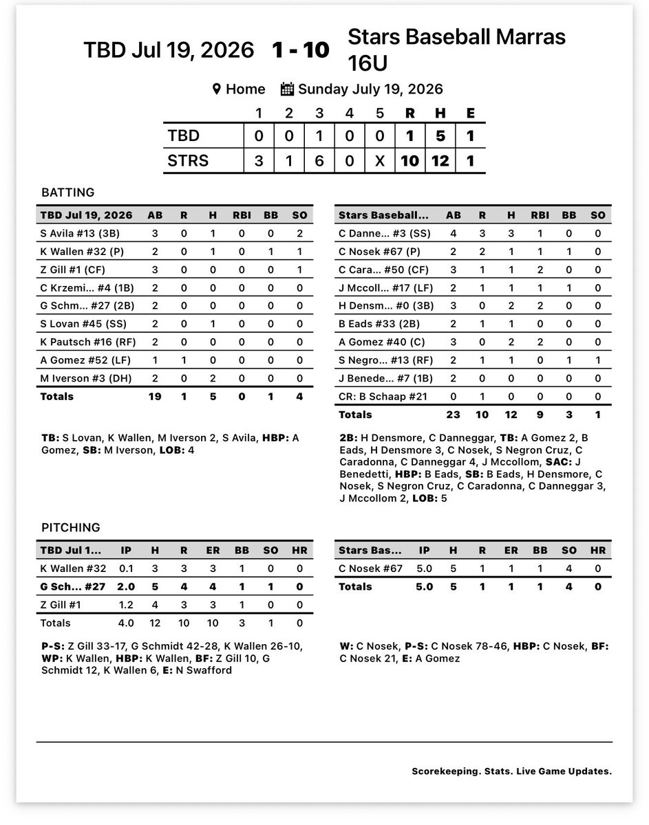 ILStarsBaseball's tweet photo. 16u Stars are headed to the Championship! First Pitch 7:30pm.
#WeAreSB https://t.co/sfB4lL3FeA