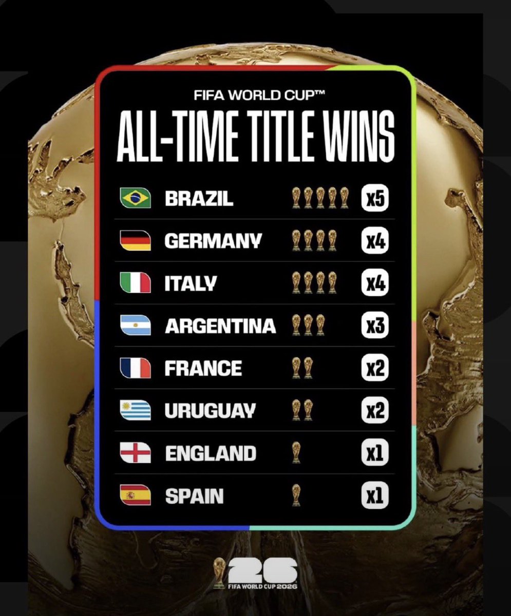 dololeziicaa's tweet photo. @reuruguaya si ni la fifa te reconoce tus “4 estrellas” jajajajajaja😂😂😂😂 https://t.co/beNM9iJlis
