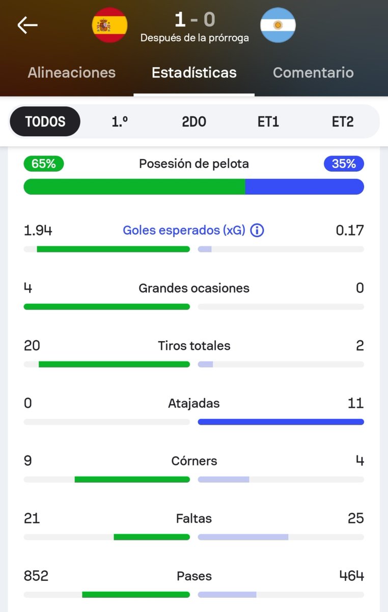 UyDevils's tweet photo. Nunca fue partido. El 1-0 salió barato. https://t.co/FTeBHAyAA1