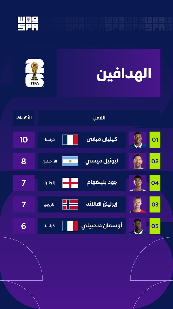 SPA_Spor's tweet photo. مع إسدال الستار على كأس العالم 2026، اختتام سباق الهدافين بعد منافسة هجومية لافتة شهدتها البطولة. 
#واس https://t.co/QeCuAe6WPW
