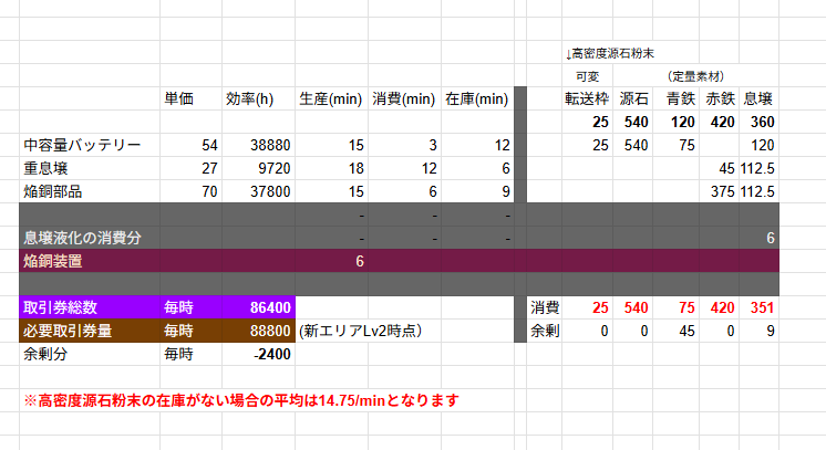 oniuta_'s tweet photo. 本図面ですが、Lv3が思ったより納品ラインがあるので、Lv3以降ある程度焔銅装備部品の作成が済んだら生産頻度を調整してください。
現在は重息壌を12/minで送ってますが半分の6/sなどの変更をお願いします（10/minにできる場合はそれが望ましいです） https://t.co/WlsfQGF8mW