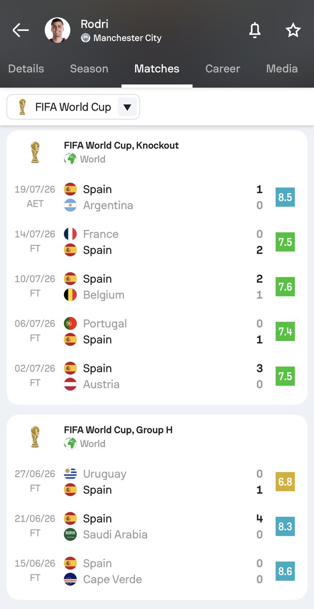 Sofascore's tweet photo. 🇪🇸 | A true leader

Most touches at a single World Cup since 1966:

🥇 910 – Rodri (2026) 🆕
🥈 880 – Dunga (1994)

Most accurate passes at a single World Cup since 1966:

🥇 756 – Rodri (2026) 🆕
🥈 671 – Pau Cubarsí (2026)

Most accurate passes in the opposition half at a single World Cup since 1966:

🥇 428 – Rodri (2026) 🆕
🥈 393 – Dunga (1994)

Most accurate passes in the final third at a single World Cup since 1966:

🥇 205 – Rodri (2026) 🆕
🥈 188 – Xavi (2010)

Spain's captain enjoyed a tournament to remember 🏆