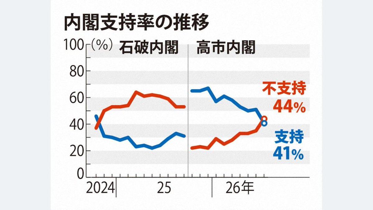 katsumoku__'s tweet photo. ようやく実態が数字に跳ね返ってきていますね。国民や議会をこれだけ蔑ろにしているのになぜ支持率が高いのかが不思議でした。

高市内閣の支持率低下は、単なる政局ニュースではなく、国民の生活実感が政策への期待を上回り始めたサインだと思います。

発足直後の高支持率は、「強いリーダーシップ」や「日本を変えてくれそう」という期待の表れでした。

しかし、時間が経てば評価されるのは言葉ではなく、暮らしが実際に良くなったかどうかです。

円安、物価高、社会保険料、ガソリン、電気代、食品価格。

国民は毎日の支払いで政治の結果を見ています。

減税や給付を語っても、財源が曖昧なら市場は円を売り、金利は上がる。

円安が進めば、結局また物価高として家計に戻ってくる。

支持率が下がった本質は、保守かリベラルかではなく、「この政策で自分たちの生活は本当に守られるのか」という不安だと思います。

政治が市場の信認を失えば、その負担を受けるのは国民です。

内閣支持率の低下は、永田町への警告であると同時に、円と日本経済への警告でもあると思います。

中国との関係も悪化のままで放置。自民党の中でも誰も解決に動かないのが本当に政治は無責任すぎると感じます。