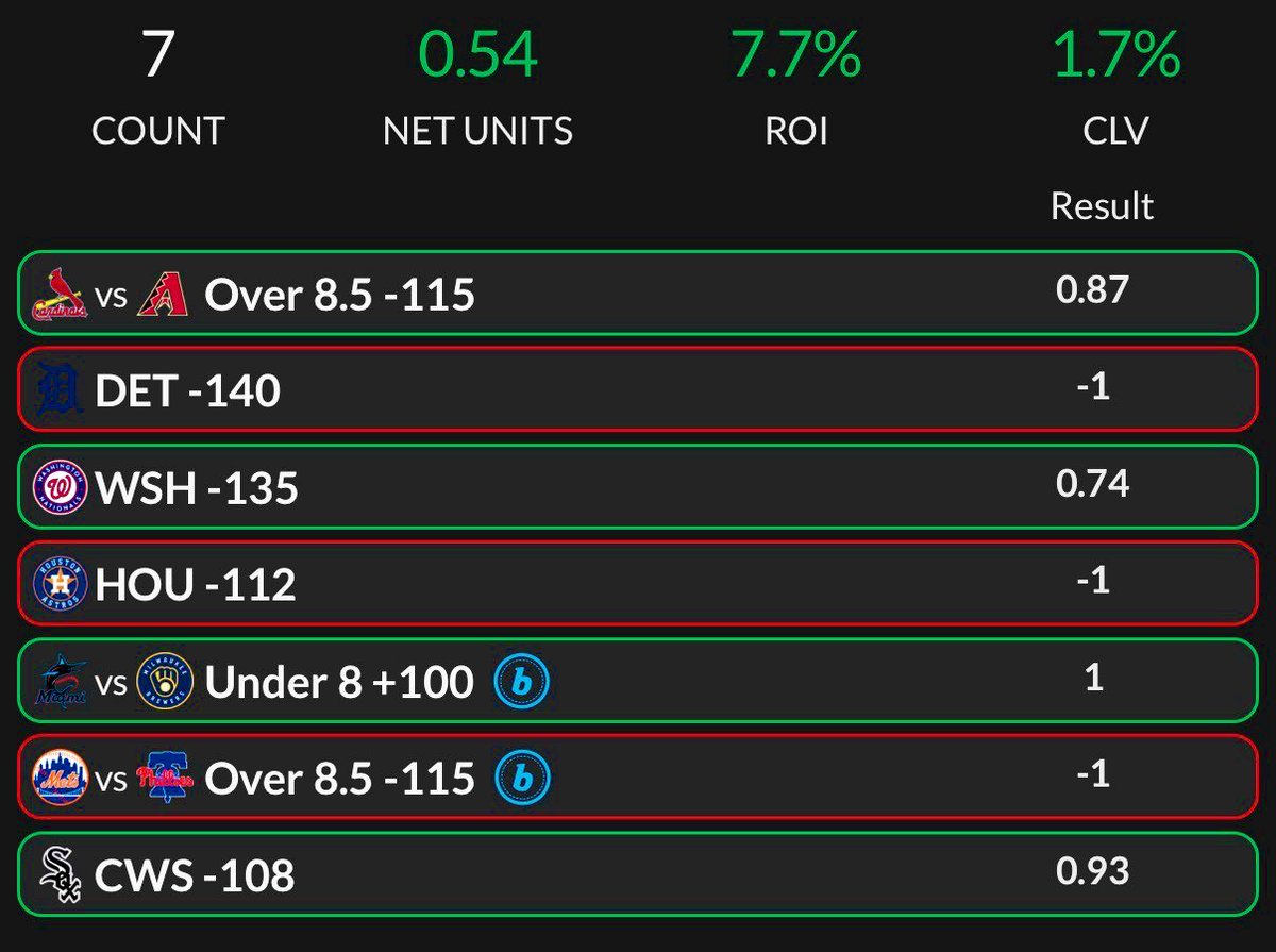Masked_Picks_'s tweet photo. 7/19 Recap
4-3
+0.5U

Was hoping Detroit would win or the Mets would grab a few more. Regardless, will take the winning day. Haven’t had a losing day since July 14th.

🚨 Free Play members move to 17-10 in the month of July.
🔥 Hitting around 63%.

Free Play bounce back tomorrow. https://t.co/CLdcschmFh