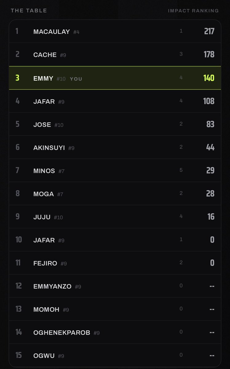 emmy_theFIRST's tweet photo. Final game and finished third like the three lions of England @supersubonsol https://t.co/ralZaVqtKX