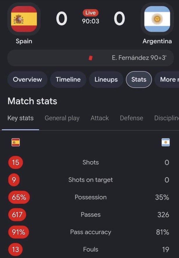 emirgregorr's tweet photo. Buralara kadar herkes nasıl geldiklerini biliyor gördük final takımı arjantini şut atamadılar fifa ittirmesiyle geldiklerinin en büyük kanıtı bu maç oldu. https://t.co/bZUMnEc35x