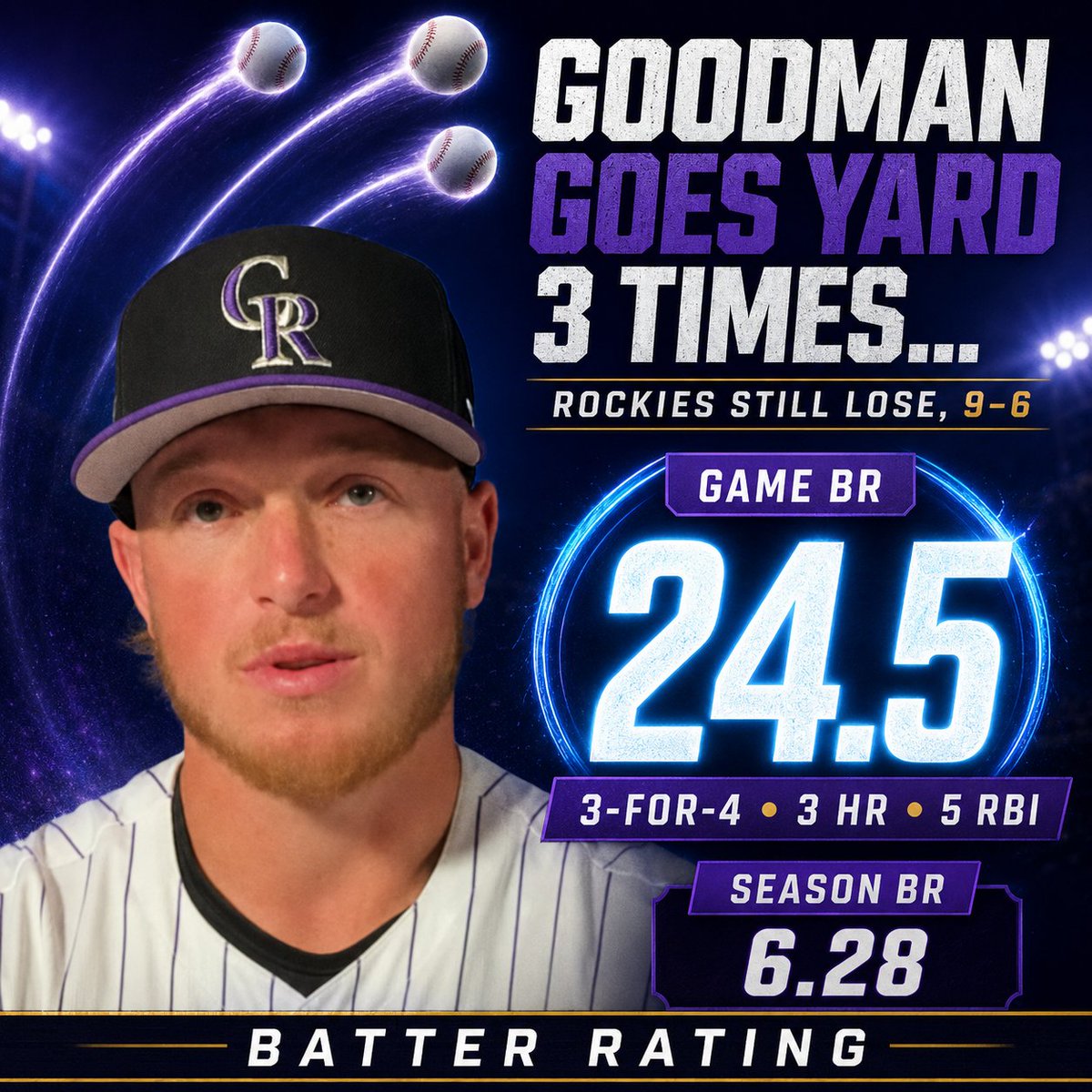 BatterRating's tweet photo. Hunter Goodman went yard THREE times… and the Rockies still lost 9–6. 😳
🔥 3-for-4 | 3 HR | 5 RBI
⭐ Game BR: 24.5 | Season BR: 6.28
⚾ https://t.co/QXkh1Lz6cY
⚾ https://t.co/WRlPo0ZThH
Photo: FanDuel/Wikimedia Commons, CC BY 3.0; modified.
#BatterRating #HunterGoodman #Rockies #MLB