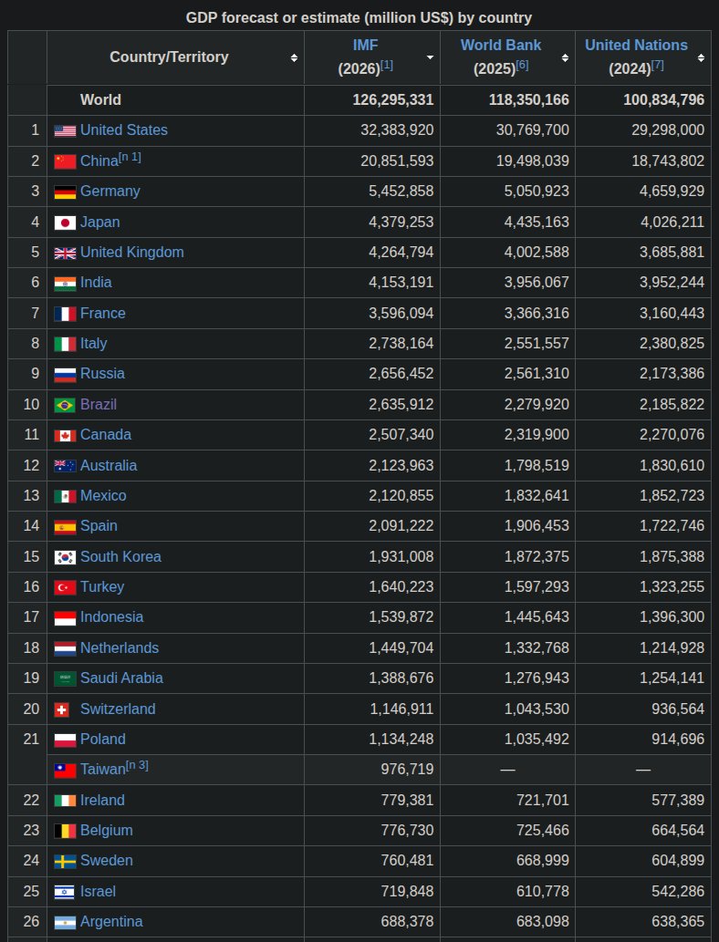 onesixfourtwo's tweet photo. @allinadaysgraft @falklands_utd @ShankillRoadYid The #UK is fifth largest economy in the world. https://t.co/69fCcJdvYK