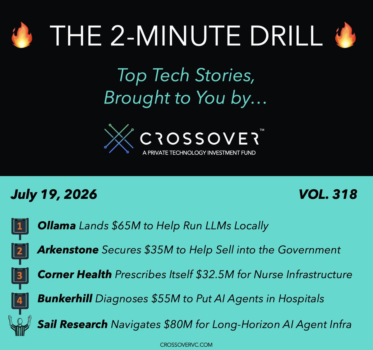CrossoverVC's tweet photo. 🔥The 2-Minute Drill🔥 Top Tech Stories, analysis by @CrossoverVC

📖Issue No. 318 (7/19/2026)

💡Stories: @ollama / Arkenstone / Corner Health/ @joinBunkerhill  / @sailresearchco

From the portfolios of @tnachen, @SusaVentures, @NWischoff, @dvlamoen, @brezina, @dropalltables https://t.co/7eT7TKSxgW