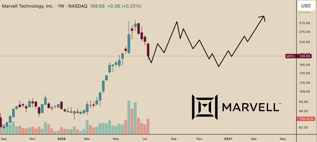 Han_Akamatsu's tweet photo. I think we can see some bounce on the next weeks/months on $MRVL and we at least see $300 again before we retrace back to below $200 levels. https://t.co/0c5oirTpfQ