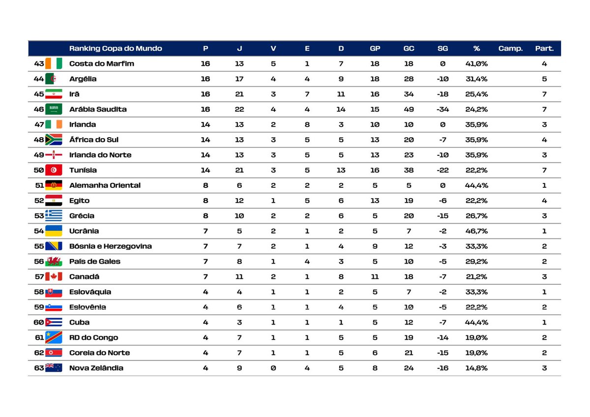 ivangottardo's tweet photo. Ranking histórico de pontos em Copas do Mundo

Uma Copa de vantagem ainda para o Brasil.

Há que valorizar os feitos atuais, mas nunca menosprezar os que já foram feitos. https://t.co/XTeg38cW8l