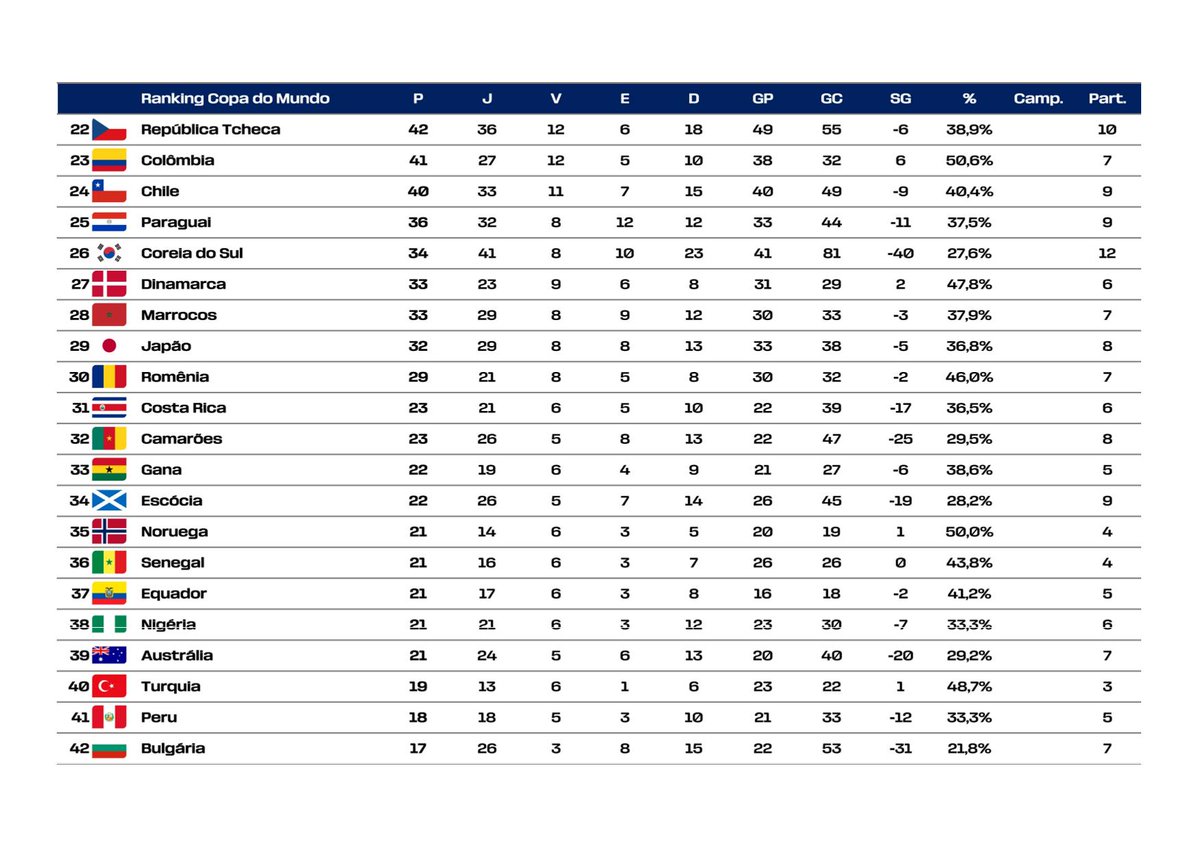 ivangottardo's tweet photo. Ranking histórico de pontos em Copas do Mundo

Uma Copa de vantagem ainda para o Brasil.

Há que valorizar os feitos atuais, mas nunca menosprezar os que já foram feitos. https://t.co/XTeg38cW8l