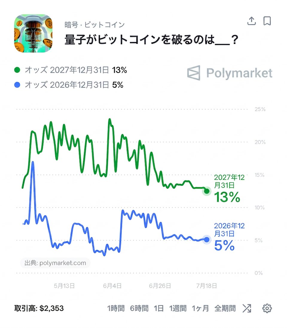 polymarketjapan's tweet photo. 【注目】量子コンピュータが年内にビットコインを破る確率は5%

・実在する第三者のBTCアドレスから秘密鍵を割り出すことが条件
・その鍵で実際にビットコインを動かせれば「Yes」
・2027年末までに成功する確率は13% https://t.co/0wZT0b34Tz