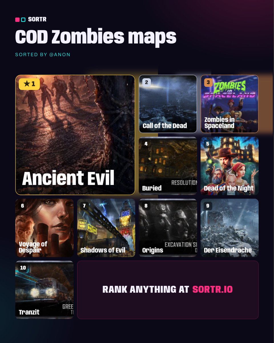 JarredTaylor_'s tweet photo. This is certainly not the order I would’ve put my COD zombies maps in but I think the app knows better than me https://t.co/ELnCq23imn