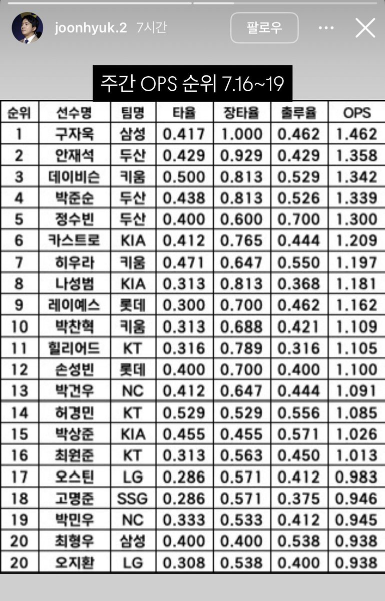 salt_bears's tweet photo. 주간옵스 2위 4위 5위 보고 월요병 완치됨 https://t.co/dv54M6LsOc