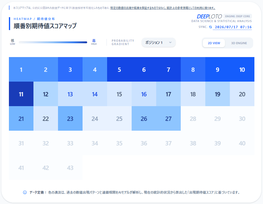 DEEPLOTOJP's tweet photo. 【数値相関の真実：連鎖を読み解く】
#ロト6 #データ解析
1つの数字だけを見ていませんか？
DEEPLOTOは「特定の数値が出現した後に、次に出現しやすい数値相関」を全43数値（ロト6）で秒速演算できます。
20年分以上の数値連鎖パターンを可視化します。
偶然の重なりを、論理的な選択へと変えます。 https://t.co/joHzEr64fQ