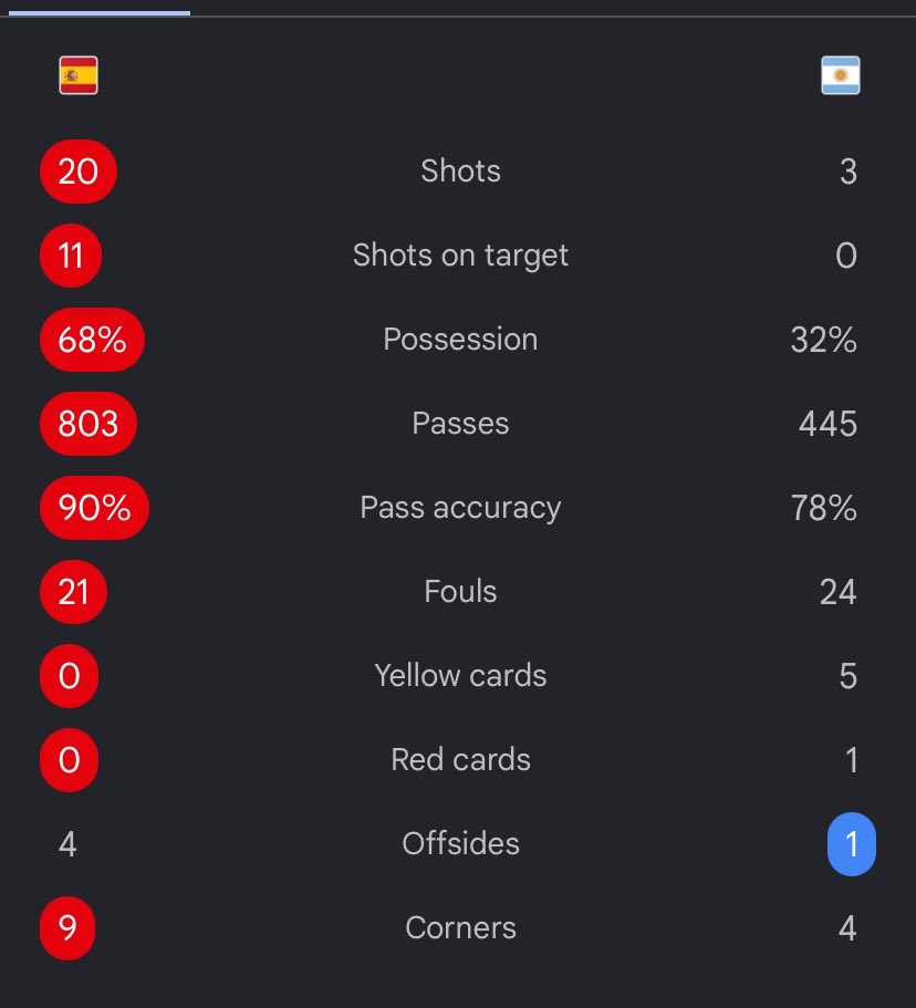 xckdd001's tweet photo. After watching this World Cup final no one should Complain about what Arsenal played against PSG in the Champions League final https://t.co/t9QW9wpaMO