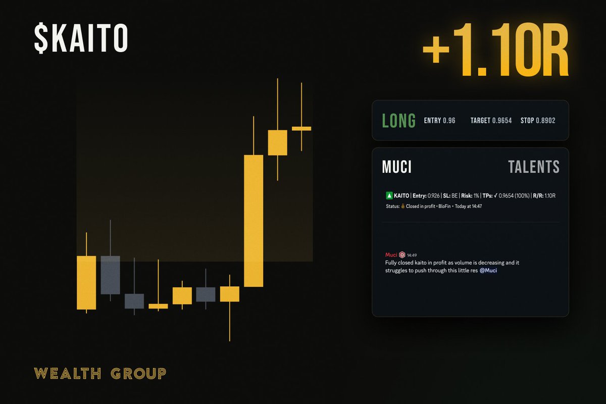 WealthGroup's tweet photo. +1.10R on $KAITO.

@mucitradez identified the 1-minute reclaim, entered on confirmation, and locked in profits as buying volume faded into resistance.

Simple setup. Disciplined execution. Consistent results. https://t.co/bwf1Ew4zau
