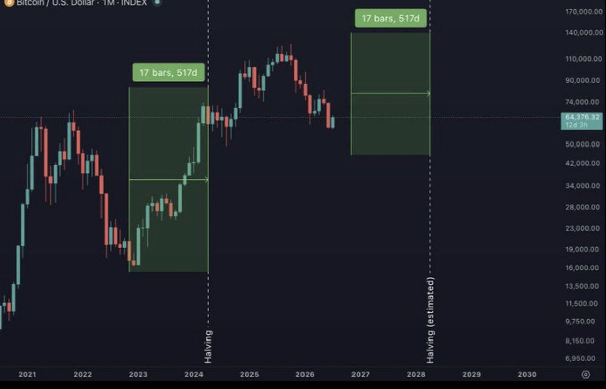 33v_77x's tweet photo. $BTC bottomed 17 months before the halving and reclaimed the prior cycle's high one month before it in the previous cycle https://t.co/tdhNPrdicS