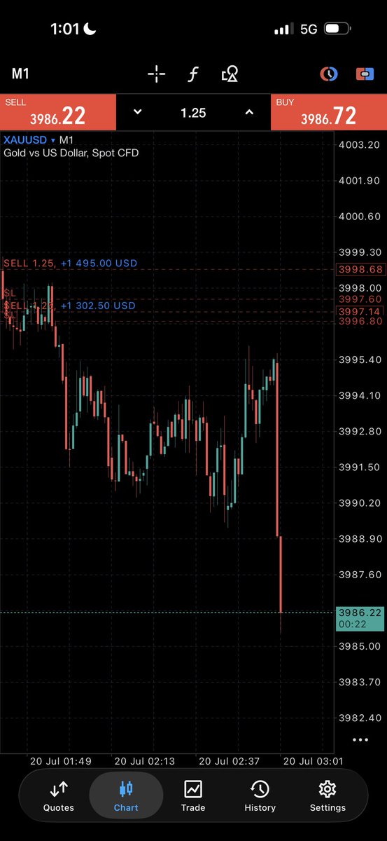 Onyeomabtc0's tweet photo. XAUUSD first trade on my prop https://t.co/lOmLo4LRYU