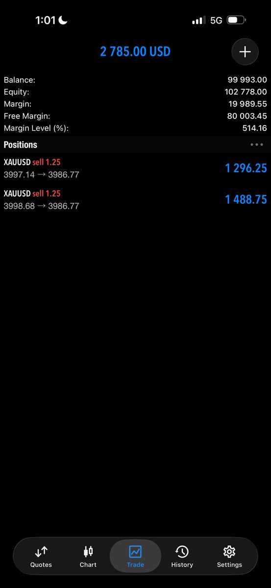 Onyeomabtc0's tweet photo. XAUUSD first trade on my prop https://t.co/lOmLo4LRYU