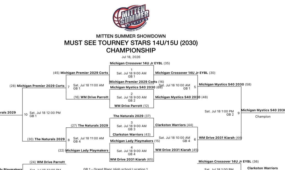 MImystics's tweet photo. Dominant performance  grades 8, 9, 10 and 11 all champions at the mitten summer showdown! Grade 10 and s40 11 decided not to play in bracket. So 5 champions. https://t.co/69YbUt0Ykn