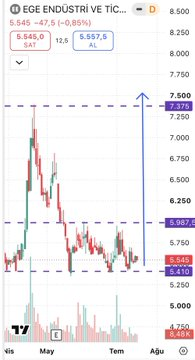 BigkingJJ's tweet photo. #EGEEN 

Yatay trend içerisinde şuan 5.410₺ altı düşmemesi lazım✅

Direnci geçerse dev uyanır artık

İlk hedef 6.000₺❤️ https://t.co/9lgxvuiJPC