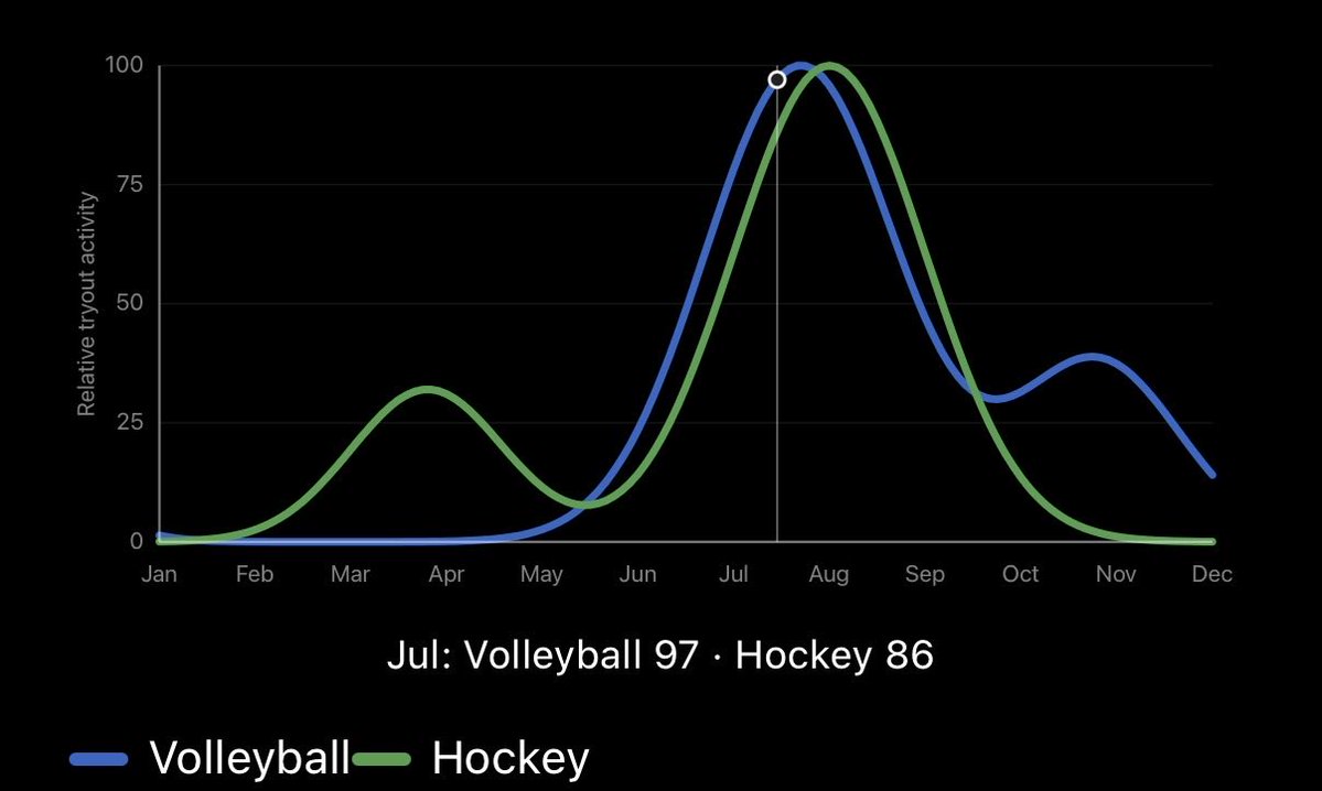 jhamik's tweet photo. Tryout session for volleyball and hockey is peeking.

#volleyball. #hockey #youthsports https://t.co/XAi8gMr3ZF https://t.co/2g4ASYlvpv