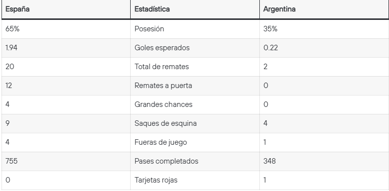jbellido__'s tweet photo. @Argentina gracias argentina, por esta final que no jugaron a nada, solo a hacer faltas y mas faltas y mas faltas. las estrellas que teneis en el pecho os quedan grande, habeis robado desde el primer partido del mundial pasado hasta este ultimo partido, a casita llorones https://t.co/6e76xPJJIu