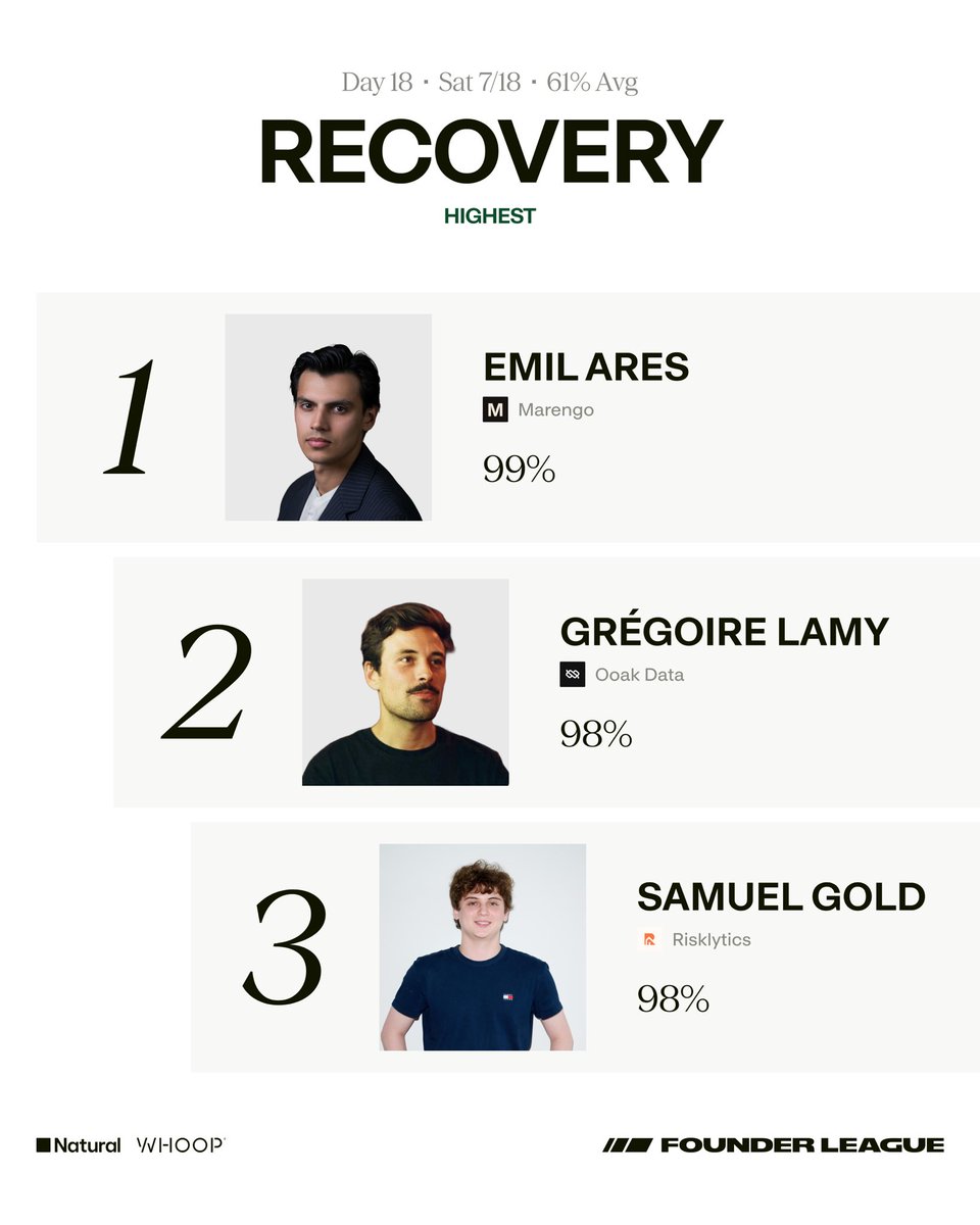 founderleague's tweet photo. Fully charged. Congrats to yesterday's recovery leaders! https://t.co/o68yBFvhB3