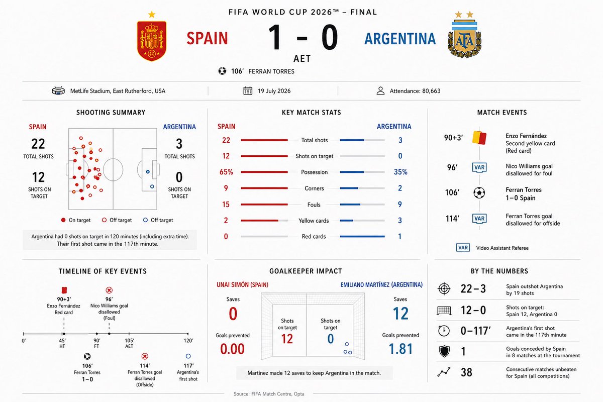 o_garcia_ponce's tweet photo. This may have been one of the most statistically one-sided World Cup finals in history, particularly in terms of shot production: Spain outshot Argentina 22–3, while Argentina failed to register a single shot on target over 120 minutes. https://t.co/z2hJgbbG1P