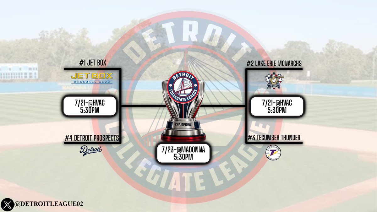 DetroitLeague02's tweet photo. 🔥The playoffs have arrived🔥

The top four teams are set to battle for the first-ever Detroit Collegiate League Championship🏆

📍 Semifinals: July 21 @ HVAC – 5:30 PM 📍 Championship: July 23 @ Madonna University – 5:30 PM

#DCLPlayoffs https://t.co/XGPPtuqIbd