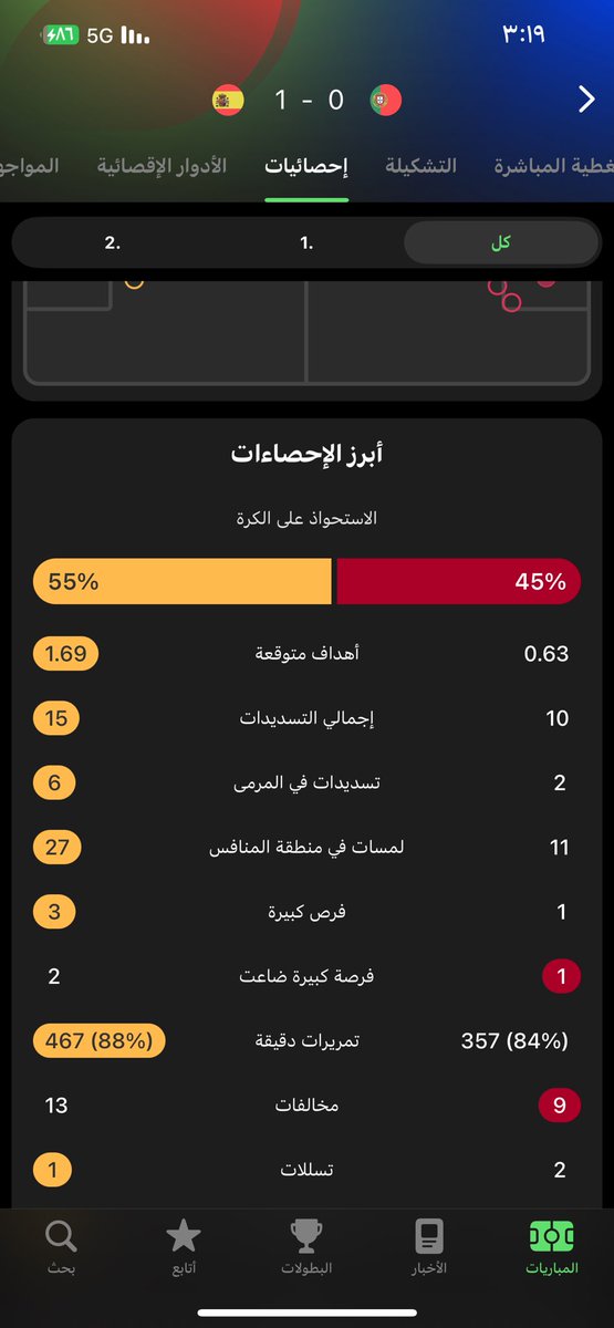 SR4_C7's tweet photo. 🚨🚨🚨🚨🚨
هل تعلمممم لا والله شكلك لا تعلم المنتخب الارجنتيني صفر تسديدات على المرمى خلال ١٢٥ دقيقه لعب ضد المنتخب الاسباني 

والمنتخب البرتغالي تسديدتين على المرمى فقط كلها من الاسطوره كريستيانو رونالدو 🐐🐐🐐 https://t.co/43jueNI6oq
