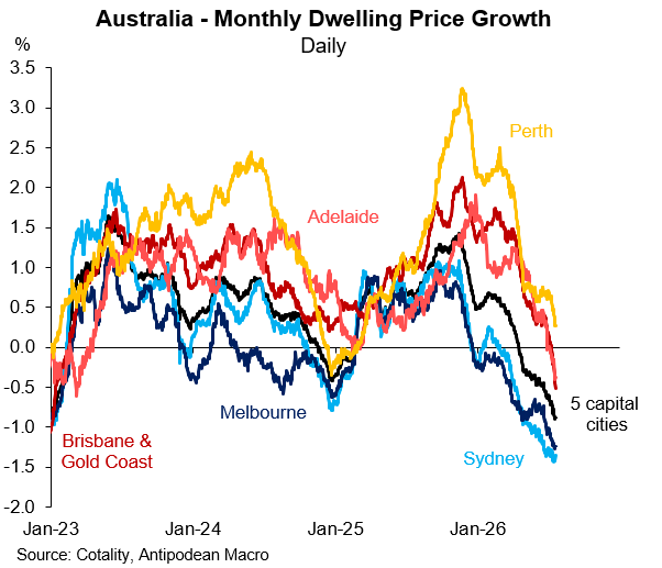 AntipodeanMacro's tweet photo. Only Perth to go now... https://t.co/KtAsCxdmPh
