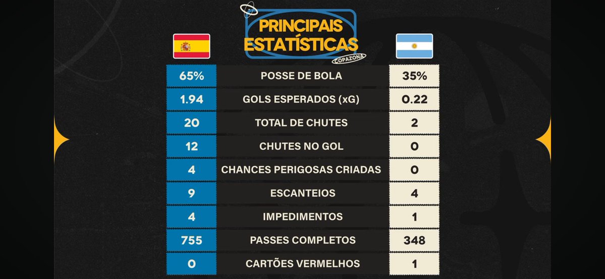 VagLampert's tweet photo. Que amasso. Vergonhoso jogar uma final de copa desse jeito. Só prova que chegaram lá com a mãozinha amiga. https://t.co/4WYzpB0kEf
