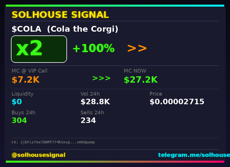 solhousesignals's tweet photo. $COLA (Cola the Corgi) doubled 💰
📊 MC: $27.2K | Liq: $0
💵 Vol 24h: $28.8K
🔄 Buys/Sells: 304 / 234
📋 CA:
2jbFLz76xTDHMf774kSnspTsDkfQz1XH9o4AoH6Upump
🤖 Full scan + chart → link in bio
#Cola #solhousesignal #solanagem #web3 #memecoin https://t.co/i7u71TGrtp