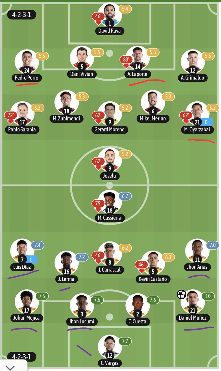 Tomb_Ryper's tweet photo. @ColFootyReport Suplentes vs Titulares... por eso estamos Jodidos, celebramos estupideces y ya nos creemos la 3 mas grande de América..  somos un FRACASO hoy mañana y siempre, Jamás en este siglo podremos ver a Colombia Ganar algun trofeo con Honor, solo interesa la Plata, Jugadores mercenarios https://t.co/7eEygq8rKf