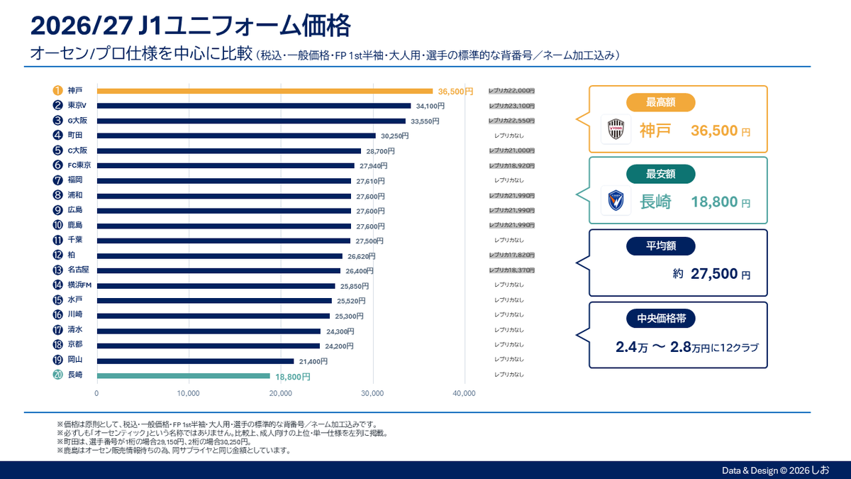 ITDocSupport's tweet photo. 趣味アカウントで流した
【2026/27シーズン J1ユニフォームの値段】ですが、
『サプライヤー毎にグループ化とか棒グラフで視覚化とか』と言ったリクエストをいただいたので、さっそくパワポでサクッと作ってみました。
見える化するとわかりやすいですよねー。 https://t.co/S0shvlB5in