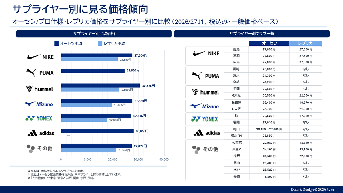 ITDocSupport's tweet photo. 趣味アカウントで流した
【2026/27シーズン J1ユニフォームの値段】ですが、
『サプライヤー毎にグループ化とか棒グラフで視覚化とか』と言ったリクエストをいただいたので、さっそくパワポでサクッと作ってみました。
見える化するとわかりやすいですよねー。 https://t.co/S0shvlB5in