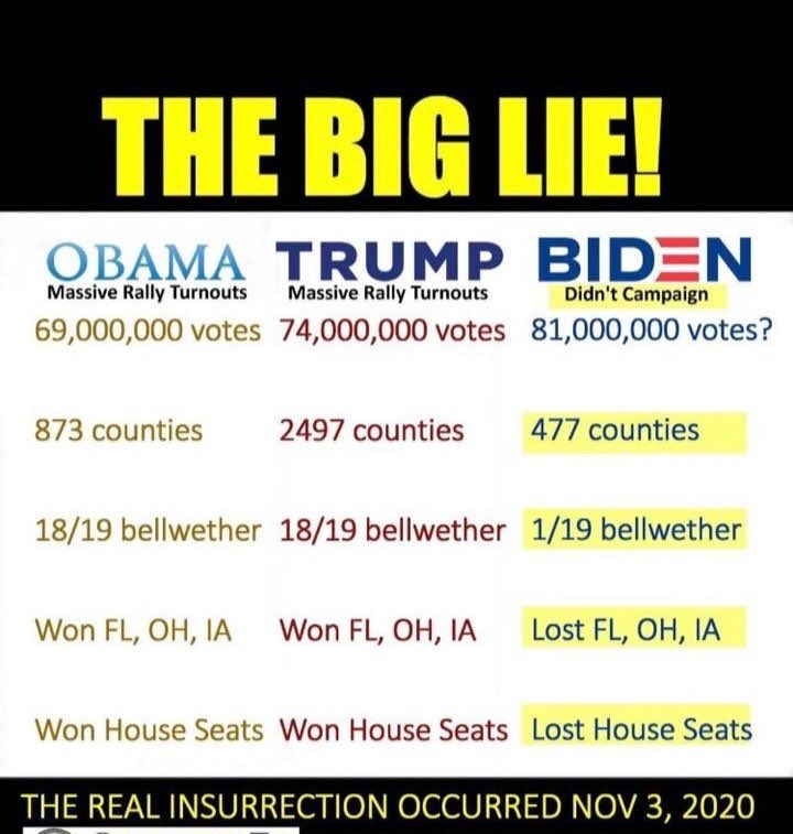 slaytanicwraith's tweet photo. @thoughtproven I wasn’t just talking about 2020 , although it was the most obvious. Do you actually believe that Biden (who was very unpopular as a vice president) actually got more votes than Obama ? https://t.co/zqMa2HgWQH