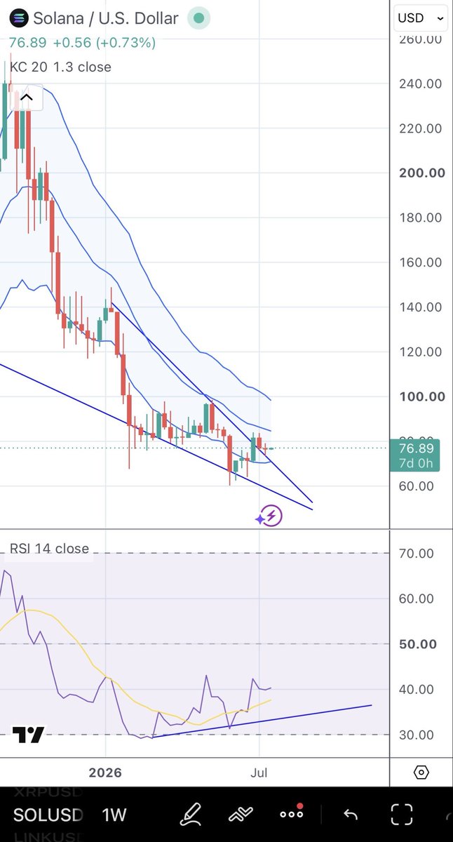 NeonMyceliumR's tweet photo. $Solana Weekly – Bullish Falling Wedge Breakout
$SOL broke out of a multi-month falling wedge on the weekly with a strong green candle.
Last two weeks have been a clean retest of the breakout zone.
Bullish RSI divergence is also in play. 📈 📊 https://t.co/TFJG5JwbKb