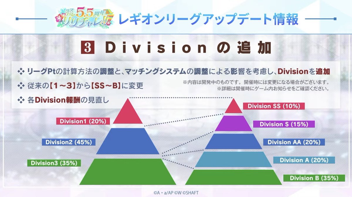 rias_games's tweet photo. 結局前回の順位だとDivどこやねん？？ってのがぱっと見分からなかったので表を改良。
新聞の表示もアプデしてくれないと上位はスカスカ or ほぼ全レギオン載る新聞になるで！！ちゃんとそこも改修しておいてよ！！
#レギオンリーグ参加数調査 
#ラスバレ https://t.co/SHl8SvdYkW