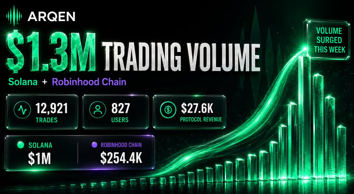 HawkOfCrypto's tweet photo. And as expected, the volume has surged on $ARQ Bot and it nearly tripled after adding #Robinhood support.

Total trading volume has now crossed $1.3M, and the price of $ARQ is finally starting to catch up.

This could be the start of something much bigger. https://t.co/V2vTaDGvIP