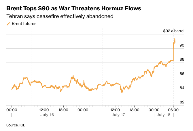 StockMKTNewz's tweet photo. BRENT CRUDE OIL JUST JUMPED BACK OVER $90 PER BARREL - Bloomberg https://t.co/JCCKsrarZv