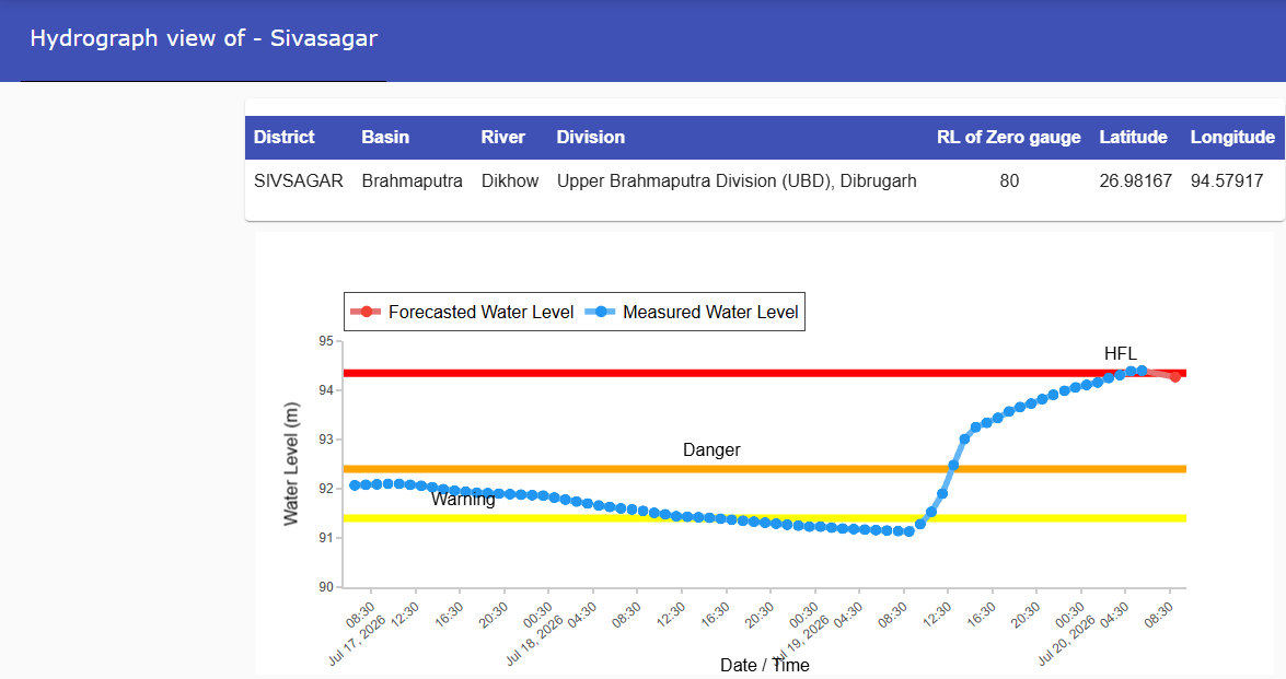 CWCOfficial_FF's tweet photo. River #Dikhow at #Sivasagar in #SIVSAGAR district of #Assam is now flowing in EXTREME FLOOD SITUATION. At 05:00 hrs, it was flowing at a level of 94.39 m with Rising trend which is 1.99 m above its Danger Level.
@ndmaindia
@NDRFHQ
@ICRER_MHA
@DoWRRDGR_MoJS
@sdma_assam https://t.co/YstUd2qF28