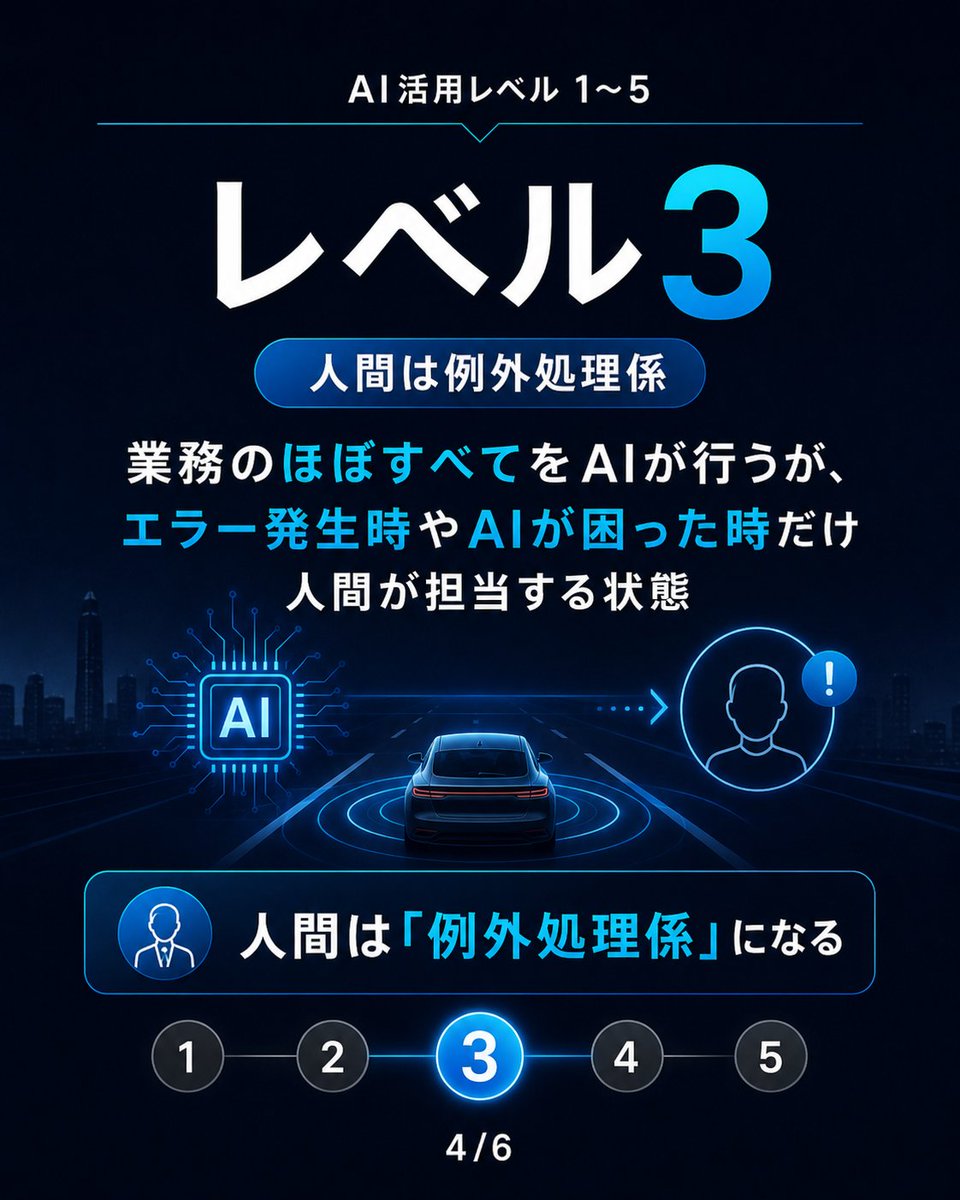 hirotti2's tweet photo. 自動運転のレベルのようにAI活用をレベルで分けてみました。

あなたの会社はどんな感じですか？
うちは会社によってAI化の度合いは違いますが３ぐらいかなぁ・・・。
3.5ぐらいに今期中には成りたいな。
ーーー
AI活用レベル判定
1️⃣レベル1
人間が少しだけAIを使っている状態。
→ChatGPT壁打ちレベル。

2️⃣レベル2
業務の一部をAIが行っているが、最終的なチェックや承認は人間が行う必要がある状態。
→AIは部下、人間は上司の関係。

3️⃣レベル3
業務のほぼすべてをAIが行うが、エラーが発生した時やAIが困った時、どうしても人間にしかできない領域の業務だけを人間が担当する状態。
→人間は「例外処理係」になる。

4️⃣レベル4
経営上の意思決定なども含めて、ほぼ自動で回っている状態。
→上場企業の適時開示など、法的にAIに任せてはいけない領域以外は基本的にAIが自動で行う。

5️⃣レベル5
全ての業務をAIが行い、会社に人間が誰もいない状態。
→現実にはあり得ない極端な例として定義。